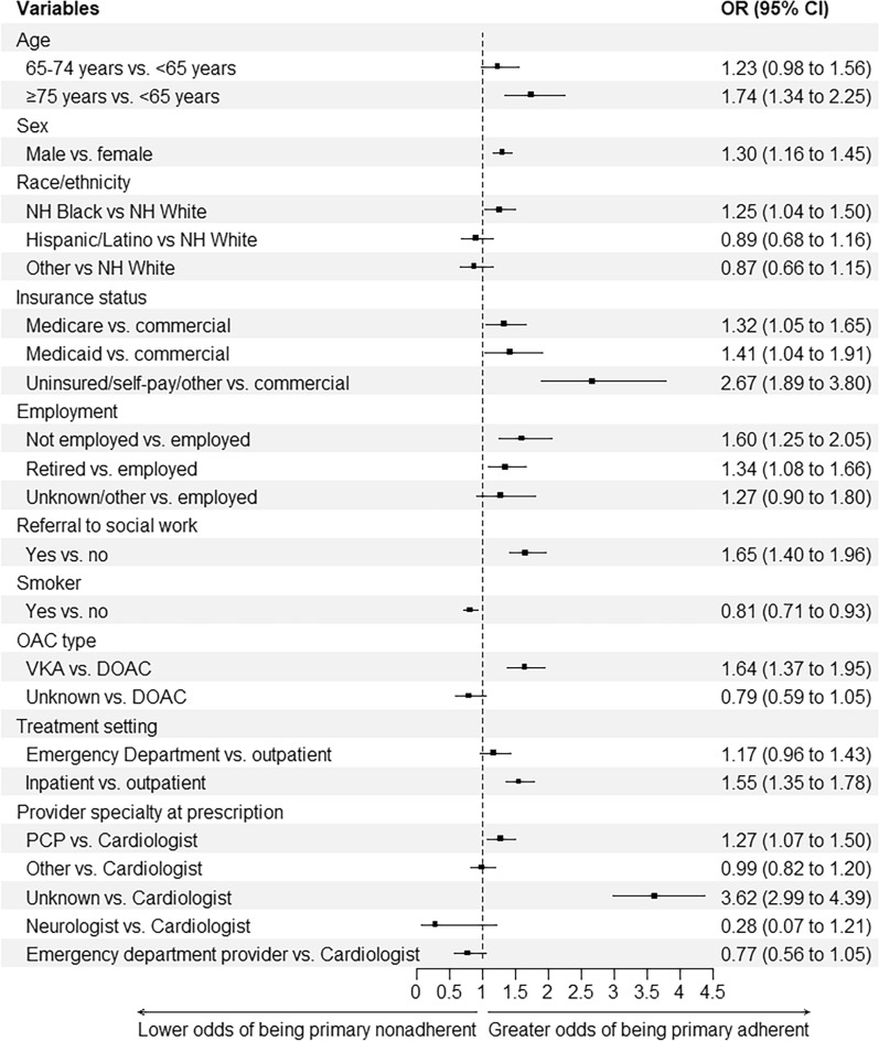 Impact of Social Determinants of Health on Primary Adherence of Oral Anticoagulants Among Patients with Newly Diagnosed Atrial Fibrillation.