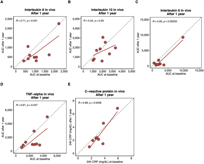 Stability of cytokine, cellular and clinical response to the intravenous LPS challenge repeated after one year: a healthy volunteer trial.