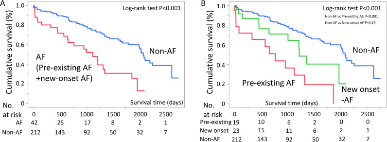 Prognostic differences between pre-existing atrial fibrillation in chronic kidney disease and new-onset atrial fibrillation at hemodialysis initiation: a retrospective single-center cohort study.