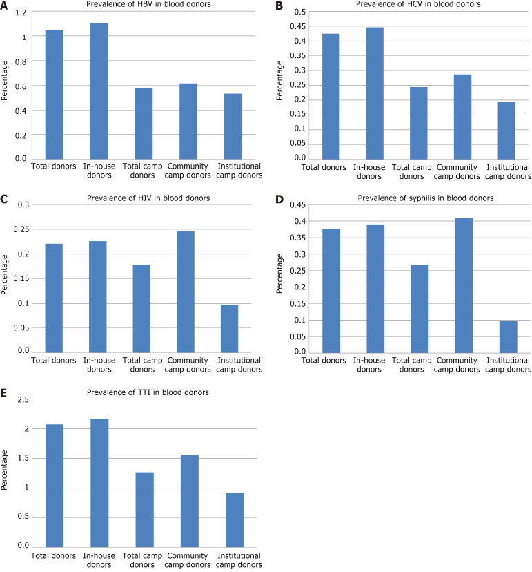 Prevalence of transfusion transmissible infections among various donor groups: A comparative analysis.