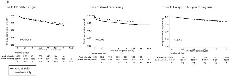 Ethnic Disparities in the Management of Inflammatory Bowel Disease in Israel and Impact on Outcomes.