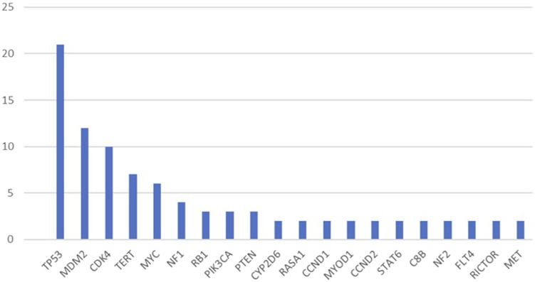 Impact of comprehensive genomic profiling on the diagnosis and clinical management of malignant mesenchymal tumours.