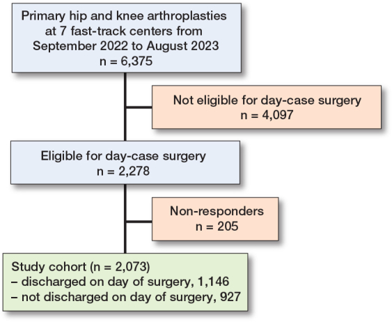 Day-case hip and knee arthroplasty does not increase healthcare system contacts: a prospective multicenter study in a public healthcare setting.