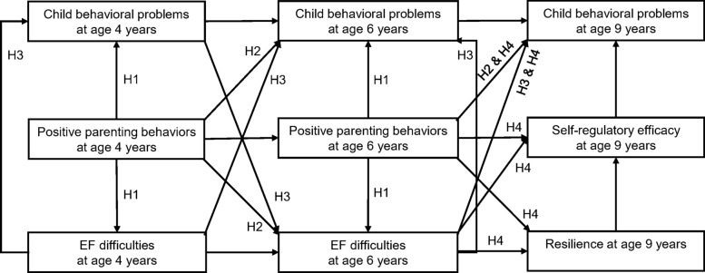 Longitudinal associations between executive function and positive parenting during early childhood and resilience, self-regulation, and behavioral problems in school-age children.