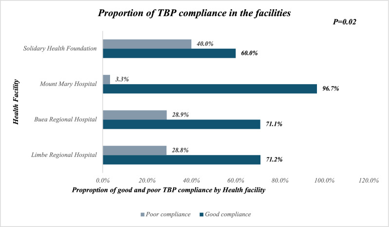 Compliance with transmission-based precautions, and associated factors among healthcare providers in Cameroon: a cross-sectional study.