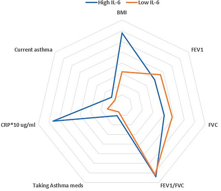 High Interleukin (IL)-6 is Associated with Lower Lung Function and Increased Likelihood of Metabolic Dysfunction in Asthma.