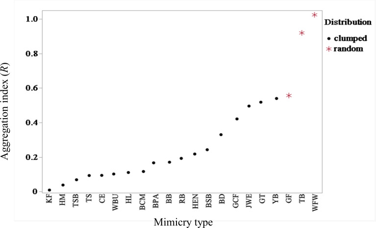 Learning from the local: the variety and spatial pattern of vocal mimicry in songs of the invasive white-rumped shama in Taiwan.