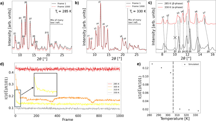 Diffracted X-ray blinking reveals signature crystal polymorph dynamics in 1,2,3,5-Tetrabromobenzene.