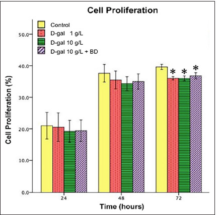Effects of D-galactose Induction on Aging Characteristics of the Human Dental Pulp Cell Culture Model: An In Vitro Study.