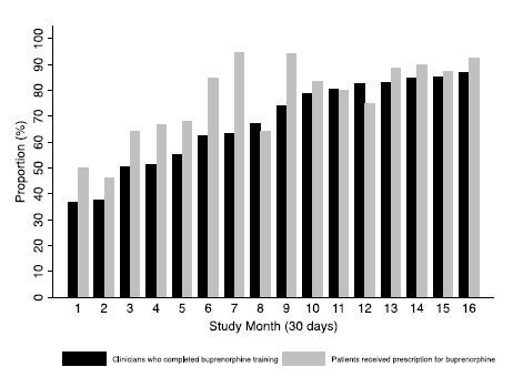 Effects of Emergency Department Training on Buprenorphine Prescribing and Opioid Use Disorder-Associated ED Revisits: Retrospective Cohort Study.