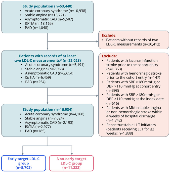 Cardiovascular Outcomes of Early LDL-C Goal Achievement in Patients with Very-High-Risk ASCVD.