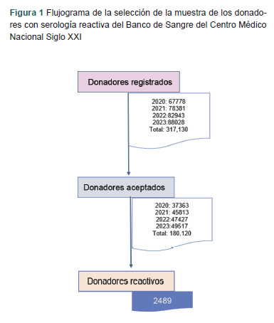 [Seroprevalence of infectious agents in blood donors and their components].