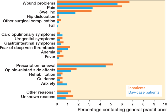 Day-case hip and knee arthroplasty does not increase healthcare system contacts: a prospective multicenter study in a public healthcare setting.
