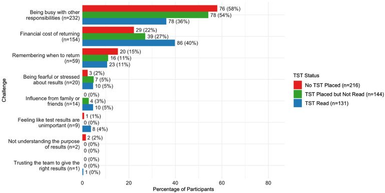 Investigating low uptake of tuberculin skin testing when integrated with active case-finding for TB.