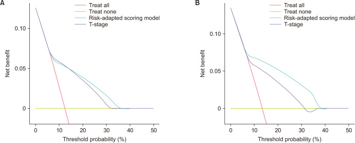 Risk-adapted scoring model to identify candidates benefiting from adjuvant chemotherapy after radical nephroureterectomy for localized upper urinary tract urothelial carcinoma: A multicenter study.