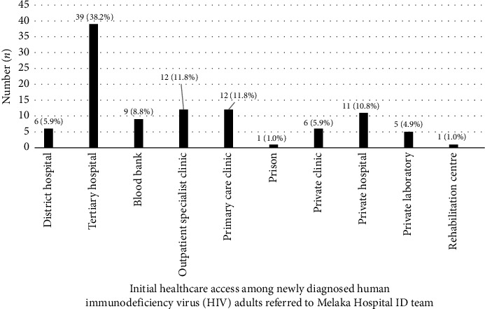 Barriers to Care for Newly Diagnosed HIV Patients: Insights From a Single-Centre Study.