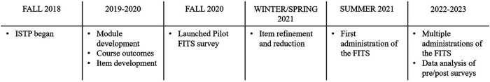 Measuring STEM Instructors' Learning of and Growth in Inclusive Teaching: Development and Evaluation of the STEM Faculty Inclusive Teaching Survey (FITS).