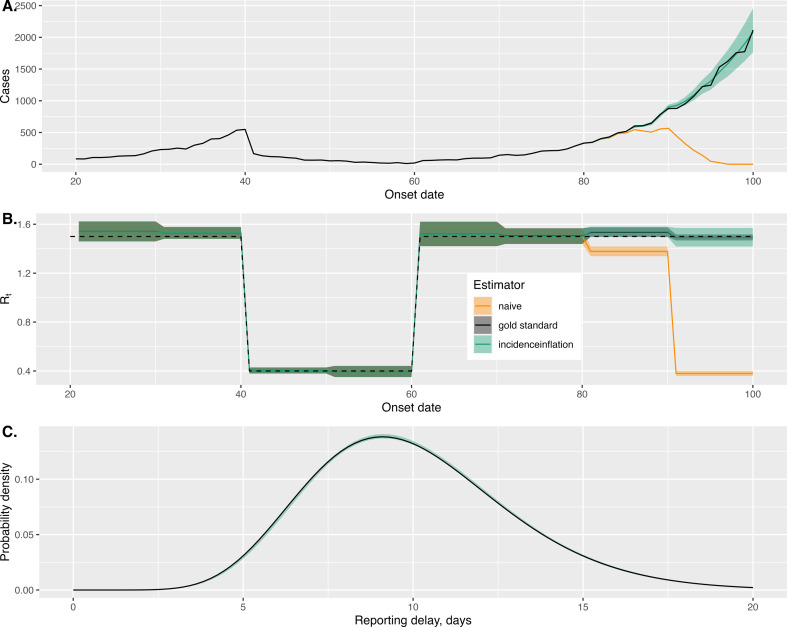 A renewal-equation approach to estimating <i>R<sub>t</sub></i> and infectious disease case counts in the presence of reporting delays.