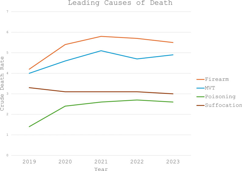 Racial and ethnic disparities in pediatric firearm deaths persist in 2022 and 2023.