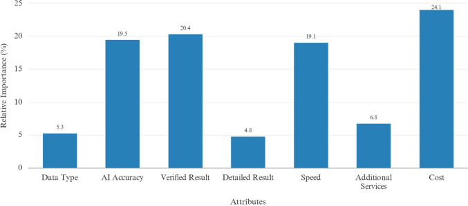 What Do People Want from an AI-Assisted Screening App for Sexually Transmitted Infection-Related Anogenital Lesions: A Discrete Choice Experiment.