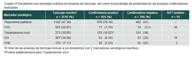 [Seroprevalence of infectious agents in blood donors and their components].