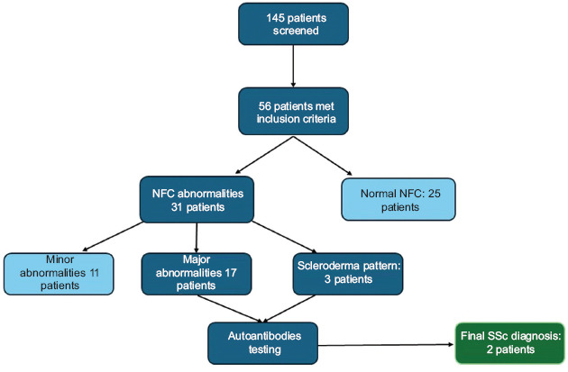 Use of nailfold capillaroscopy for the early diagnosis of systemic sclerosis in patients with primary biliary cholangitis.