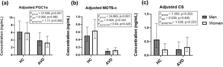 Circulating PGC-1α and MOTS-c Peptide as Potential Mitochondrial Biomarkers in Patients Undergoing Aortic Valve Replacement.
