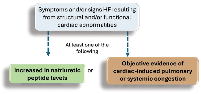 Guideline for the Use of Natriuretic Peptides in the Early Diagnosis and Management of Heart Failure in Primary Care <i>(Joint Consensus Report by the Eurasian Society of Heart Failure and the Turkish Association of Family Medicine)</i>.