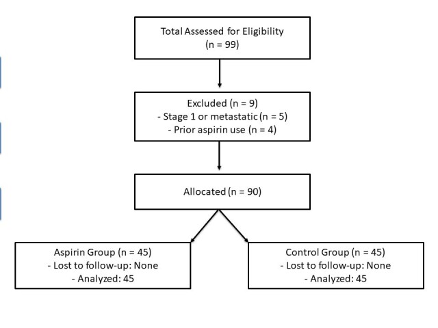 Non-Randomized Controlled Trial Comparing Response of Rectal Cancer Chemoradiation with and without Low-Dose Aspirin.