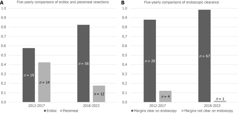 Long-term outcomes of endoscopic submucosal dissection for gastric dysplasia and early neoplasia in a United Kingdom Caucasian population.