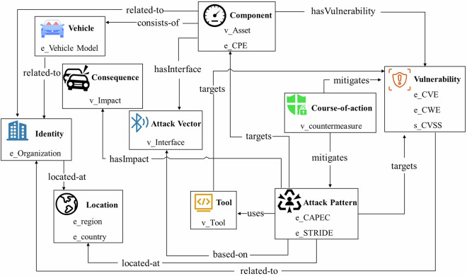 A dataset for cyber threat intelligence modeling of connected autonomous vehicles.