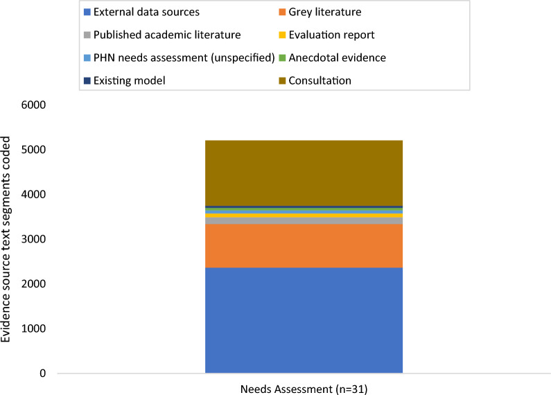 Use of evidence to inform regional primary health care planning in Australia.