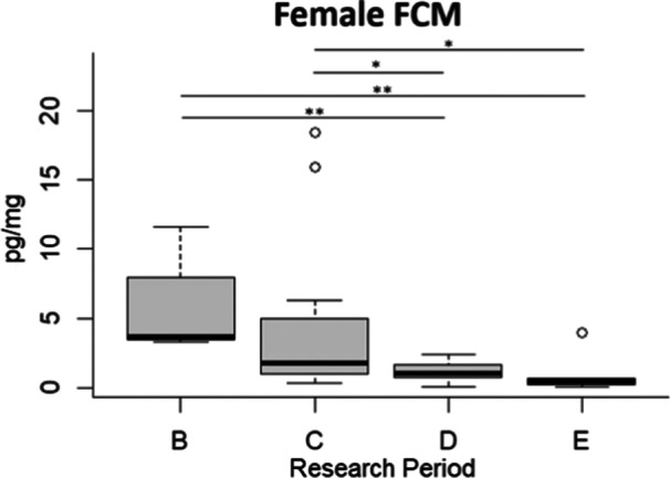 Investigating the Welfare of Zoo-Housed Cryptoprocta ferox: Behavioral Observations and Hormonal Profiling.