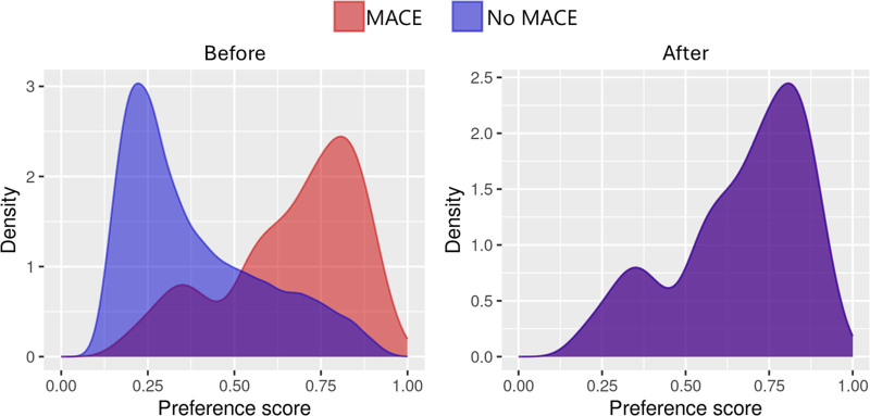 Major Adverse Cardiovascular Events After Colorectal Cancer Surgery, Oncological Outcomes, and Long-term Mortality: A Nationwide Retrospective Propensity Score-Matched Cohort Study.