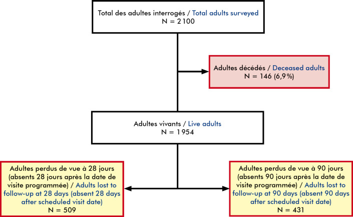 [Analysis of retention in care for people living with HIV in Togo: results of a survey conducted in 2021].