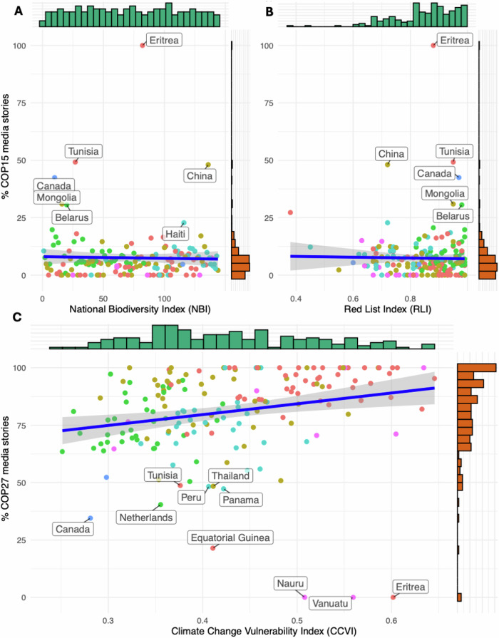 Media coverage of biodiversity falls short compared to climate change and popular culture.