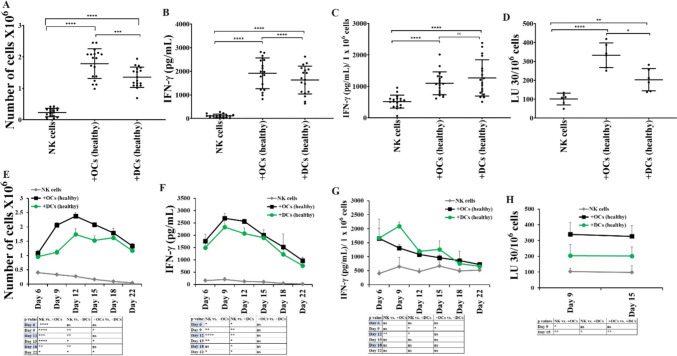 Distinct profiles of osteoclast and dendritic cell-mediated expansion and functional activation of NK and T cells.
