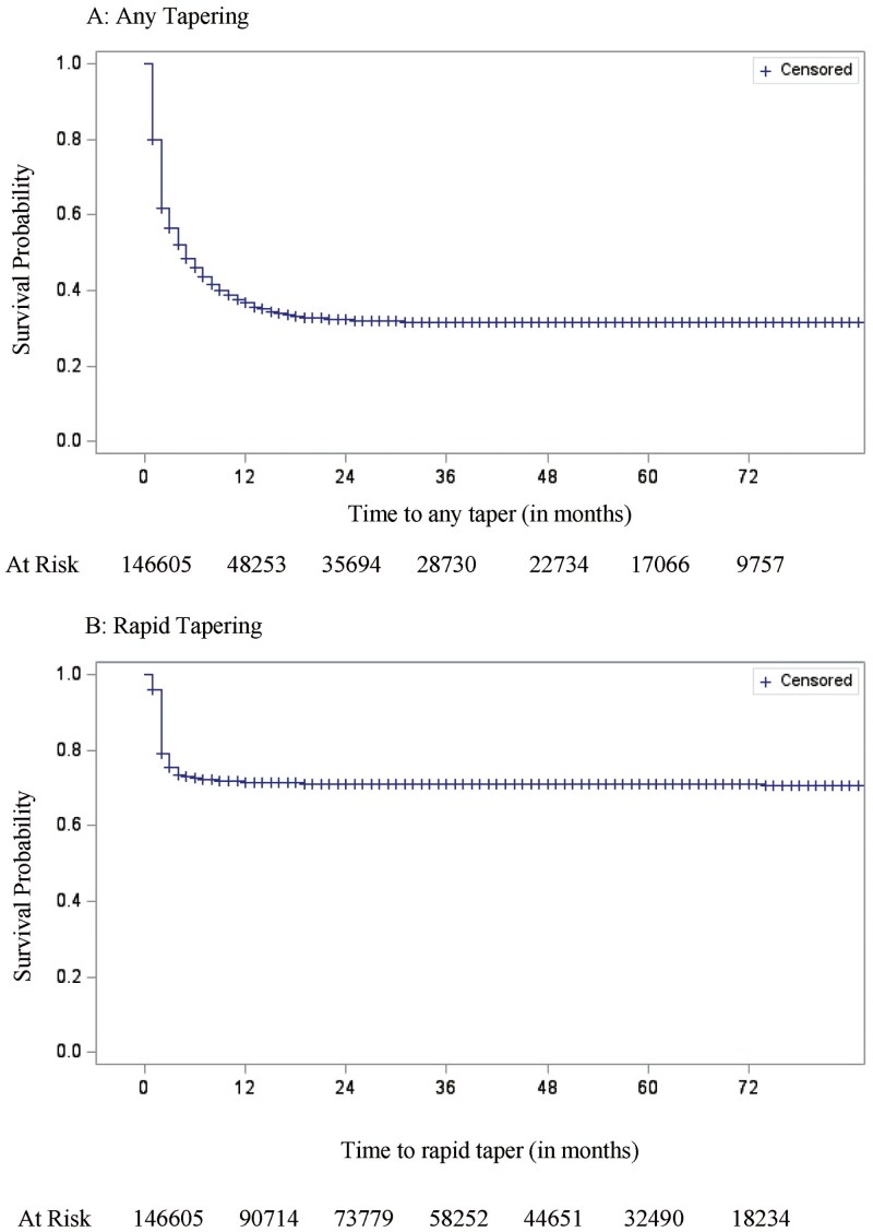 Incidence of Opioid Dose Tapering Among Older Adults Enrolled in Medicare.