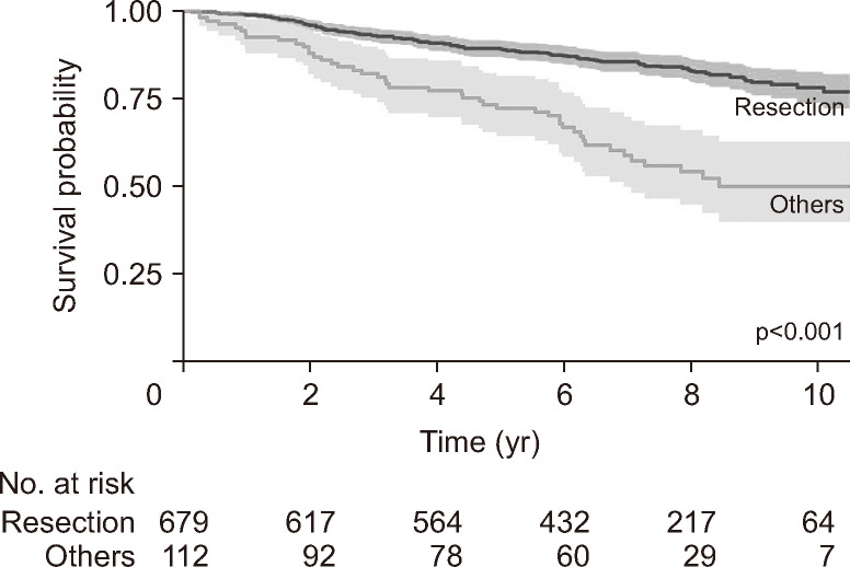 Assessing the Validity of the AASLD Surgical Treatment Algorithm in Patients with Early-Stage Hepatocellular Carcinoma.