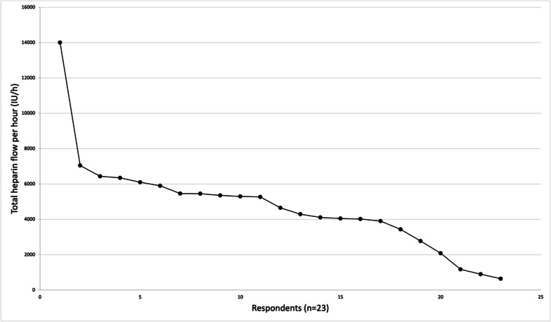 The variable use of heparin through intravenous bolus and flush fluid systems during endovascular stroke treatment, a world-wide survey.