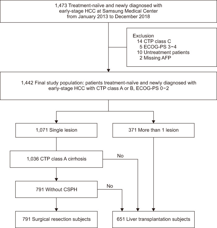 Assessing the Validity of the AASLD Surgical Treatment Algorithm in Patients with Early-Stage Hepatocellular Carcinoma.