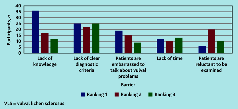 Barriers to diagnosing and treating vulval lichen sclerosus: a survey study.