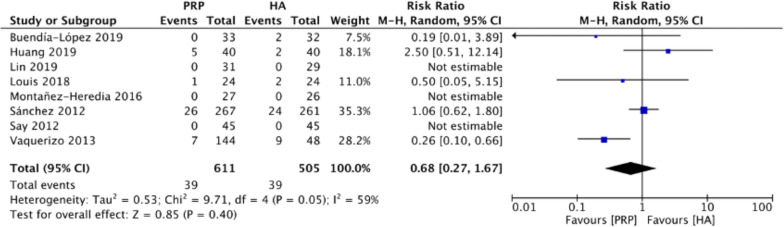 Intraarticular leukocyte-poor platelet-rich plasma injection is more effective than intraarticular hyaluronic acid injection in the treatment of knee osteoarthritis: a systematic review and meta-analysis of 12 randomized controlled trials.