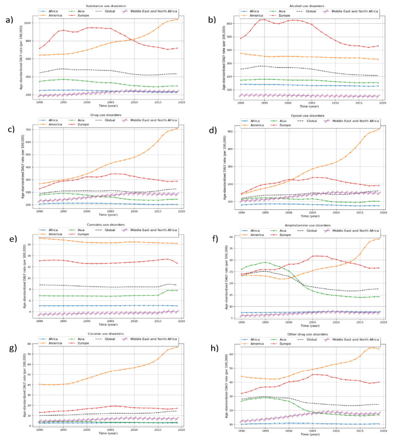 Burden of Substance Use Disorders in the Middle East and North Africa from 1990 to 2019.
