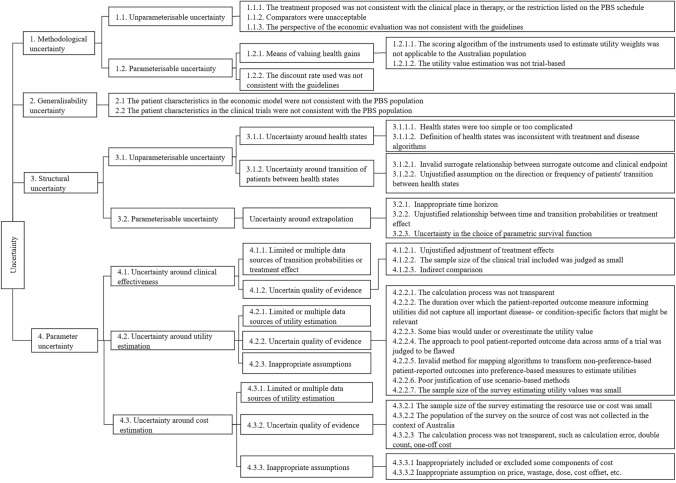 Unravelling the Association Between Uncertainties in Model-based Economic Analysis and Funding Recommendations of Medicines in Australia.