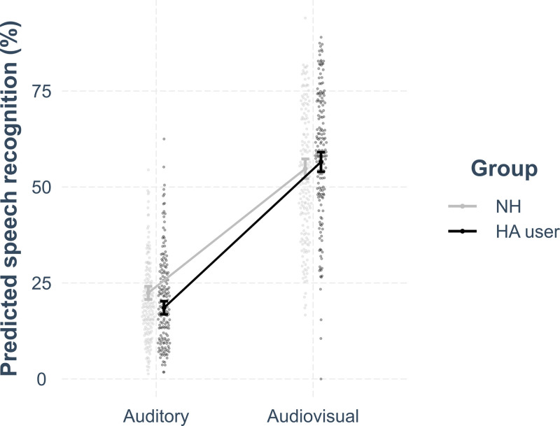 Relationships Between Hearing Status, Cognitive Abilities, and Reliance on Visual and Contextual Cues.
