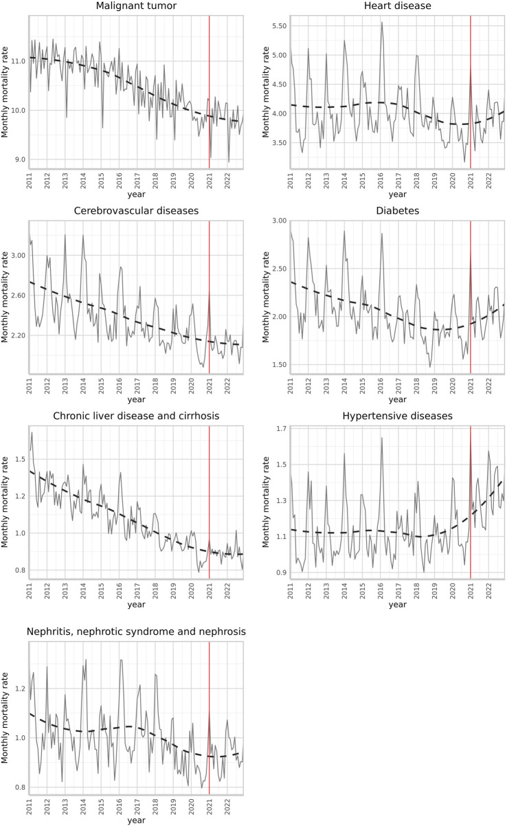 The Impact of the COVID-19 Pandemic on Mortality Rates From Non-Communicable Chronic Diseases in Taiwan: An Interventional Time Series Study.