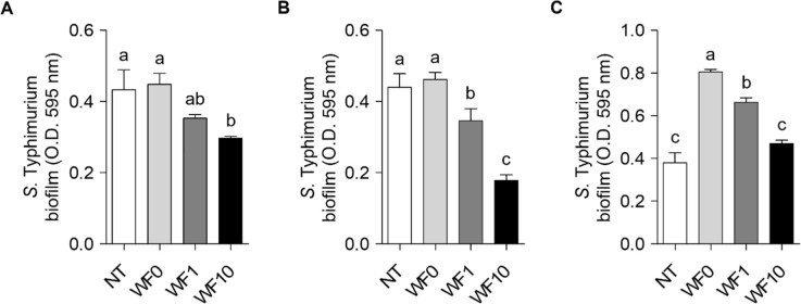 Inhibition of <i>Salmonella</i> Typhimurium Biofilm Formation, Adhesion, and Invasion by Whey Beverage Supplemented with <i>Triticum dicoccum</i> (Farro) Enzyme.