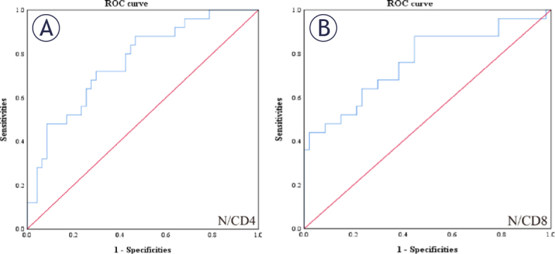 Predictive value of pretreatment peripheral blood N/CD4 and N/CD8 ratios for the efficacy of radiotherapy for esophageal cancer.