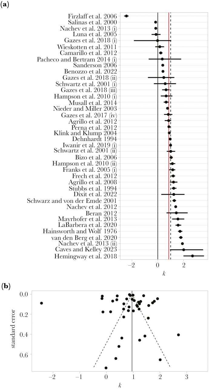 How animals discriminate between stimulus magnitudes: a meta-analysis.